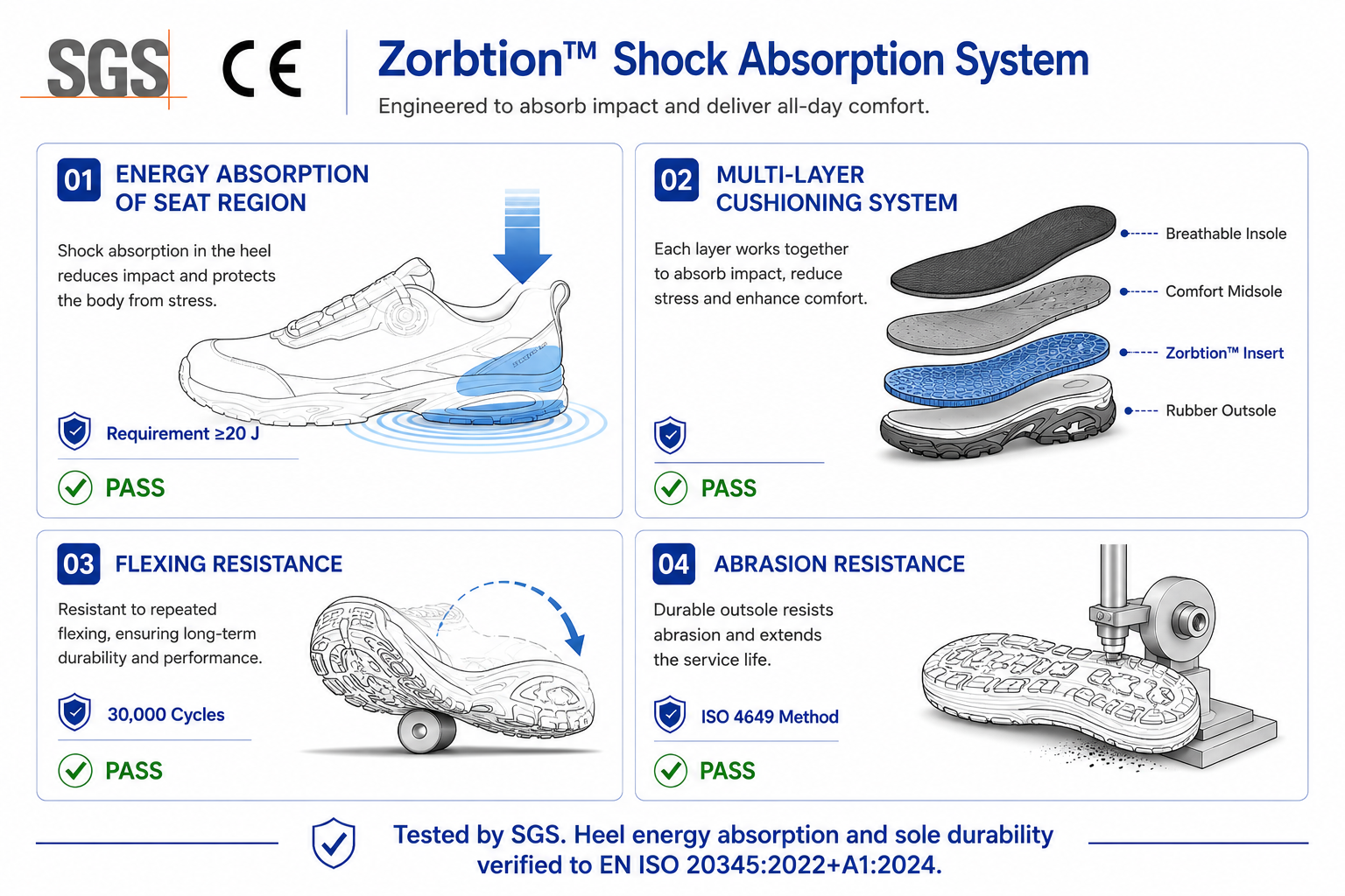 Tests d"absorption des chocs Zorption™ montrant l"absorption de l"énergie d"impact et les performances de confort pour les chaussures de sécurité